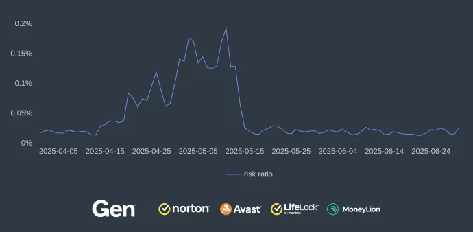 Risk ratio of remote access trojans (Q2/2025)