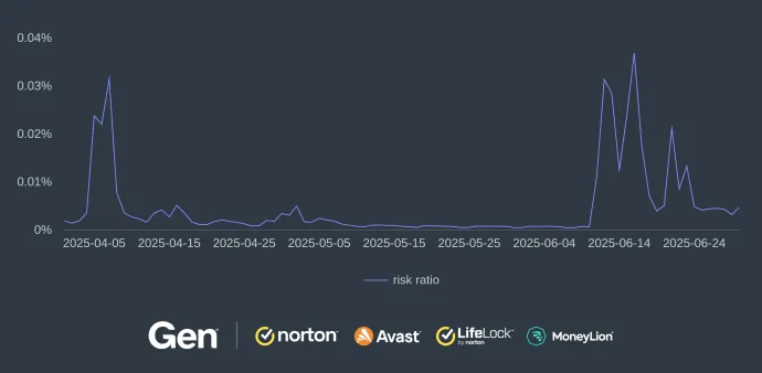 Risk ratio of sextortion scam (Q2/2025)