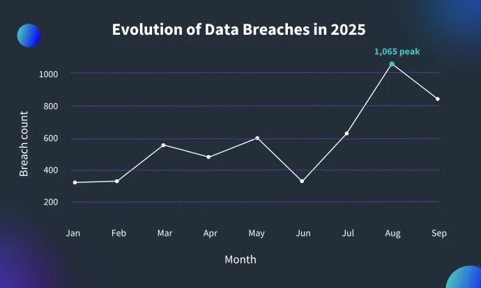 Evolution of data breach events throughout 2025 