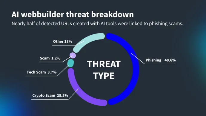 Threat type breakdown observed from detected URLs created by AI web builders