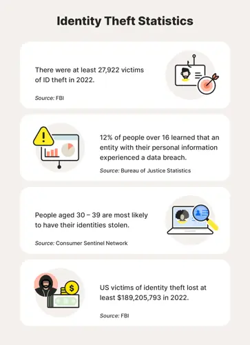 id theft statistics